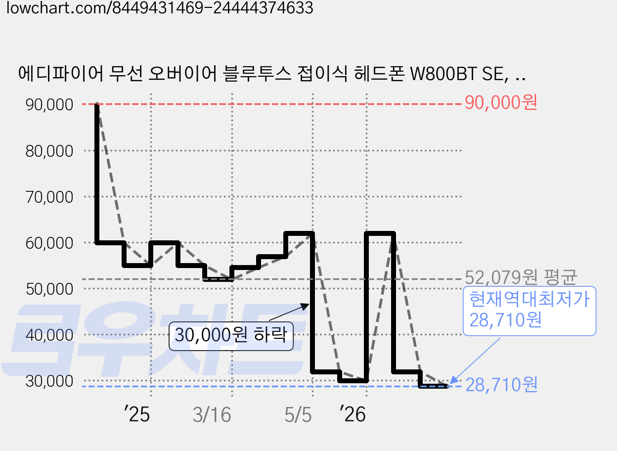 에디파이어 무선 오버이어 블루투스 접이식 헤드폰 W800BT SE, 그레이 가격 변동 차트, 현재가 28,710원, 역대최저가