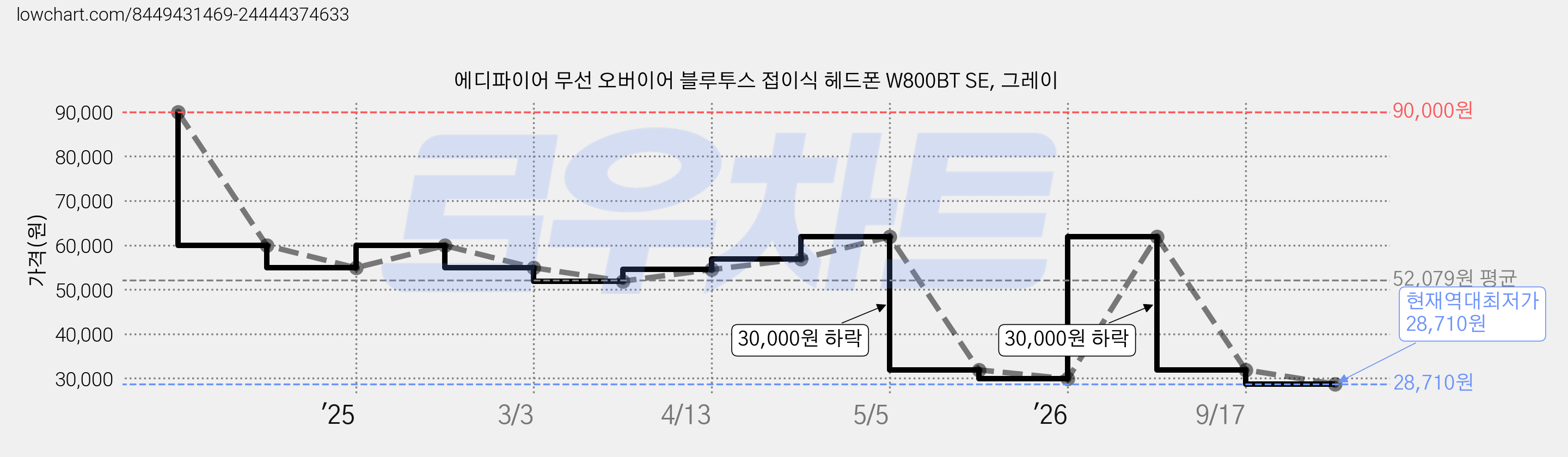 에디파이어 무선 오버이어 블루투스 접이식 헤드폰 W800BT SE, 그레이 가격 변동 차트, 현재가 28,710원, 역대최저가