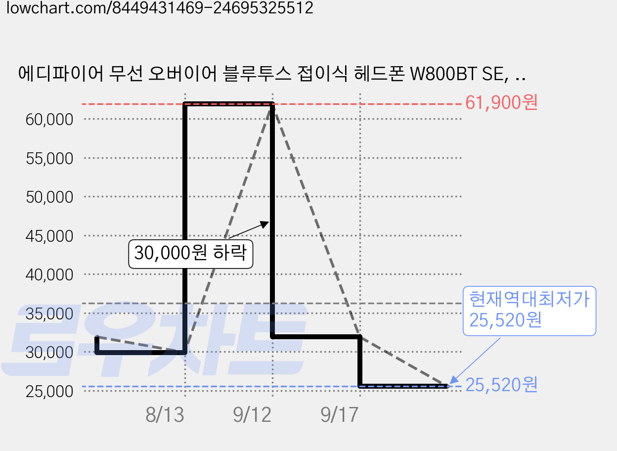 에디파이어 무선 오버이어 블루투스 접이식 헤드폰 W800BT SE, 화이트 가격 변동 차트, 현재가 25,520원, 역대최저가