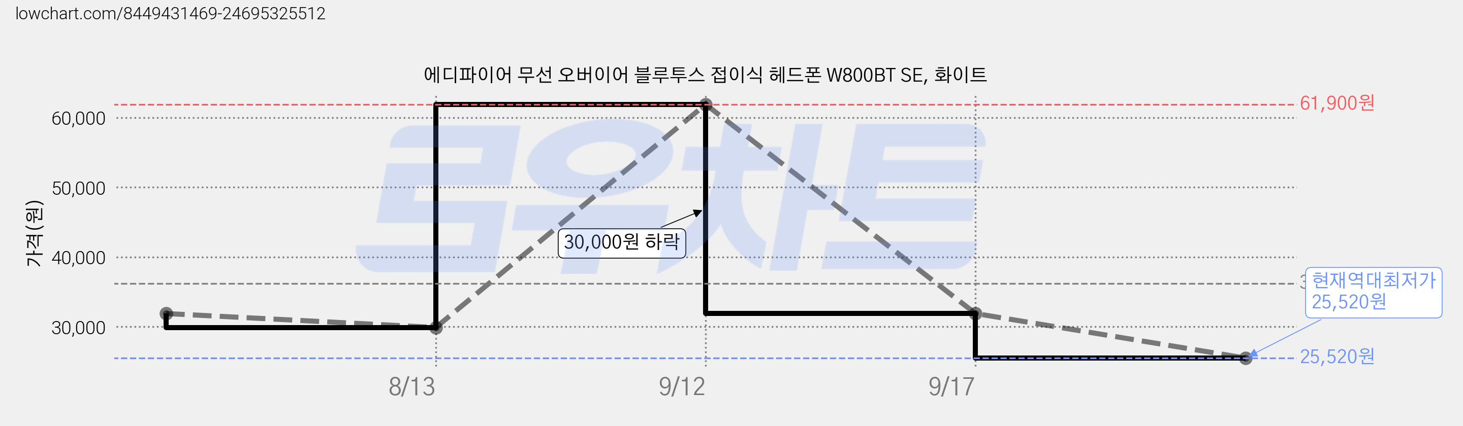 에디파이어 무선 오버이어 블루투스 접이식 헤드폰 W800BT SE, 화이트 가격 변동 차트, 현재가 25,520원, 역대최저가