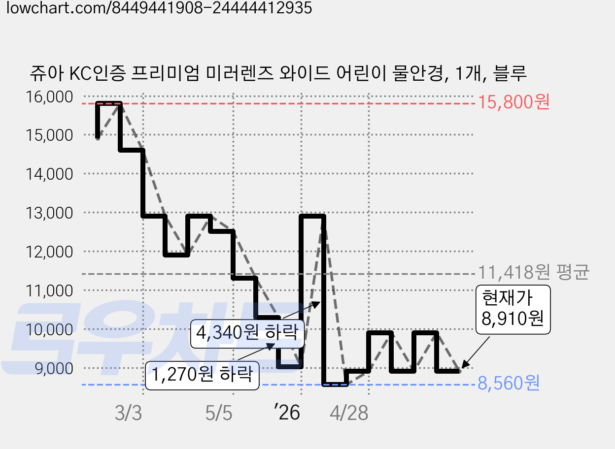 쥬아 KC인증 프리미엄 미러렌즈 와이드 어린이 물안경, 1개, 블루 가격 변동 차트, 현재가 8,910원, 관측 최저가 8,560원