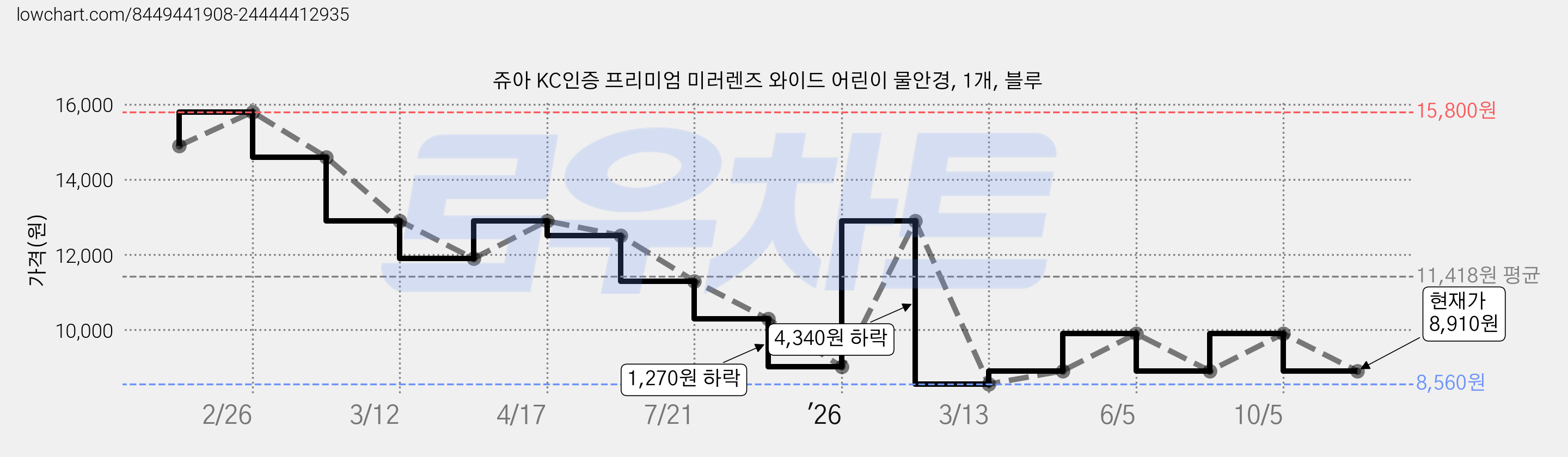 쥬아 KC인증 프리미엄 미러렌즈 와이드 어린이 물안경, 1개, 블루 가격 변동 차트, 현재가 8,910원, 관측 최저가 8,560원