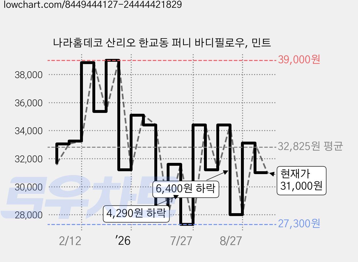 나라홈데코 산리오 한교동 퍼니 바디필로우, 민트 가격 변동 차트, 현재가 31,000원, 관측 최저가 27,300원