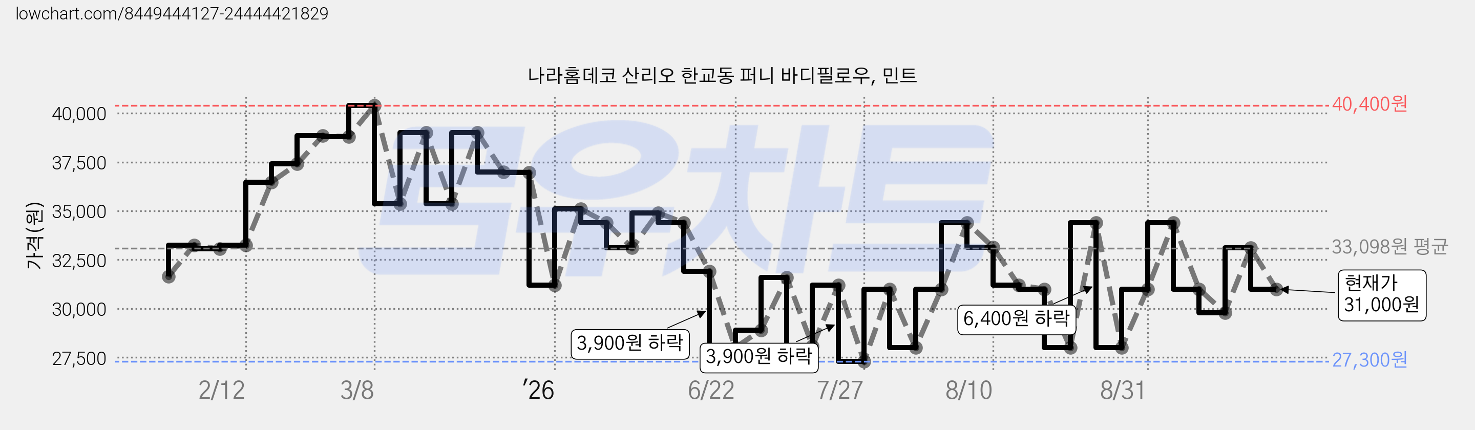 나라홈데코 산리오 한교동 퍼니 바디필로우, 민트 가격 변동 차트, 현재가 31,000원, 관측 최저가 27,300원