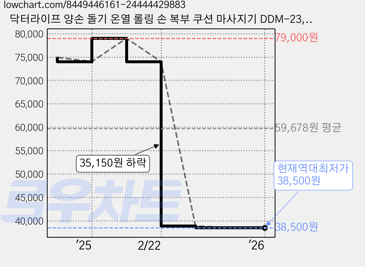 닥터라이프 양손 돌기 온열 롤링 손 복부 쿠션 마사지기 DDM-23, 혼합색상 가격 변동 차트, 현재가 38,500원, 역대최저가