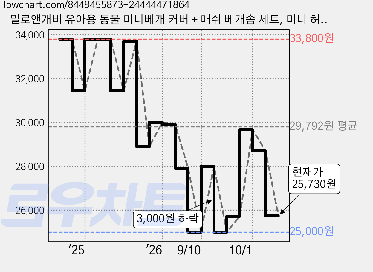밀로앤개비 유아용 동물 미니베개 커버 + 매쉬 베개솜 세트, 미니 허그 딜런 가격 변동 차트, 현재가 25,730원, 관측 최저가 25,000원