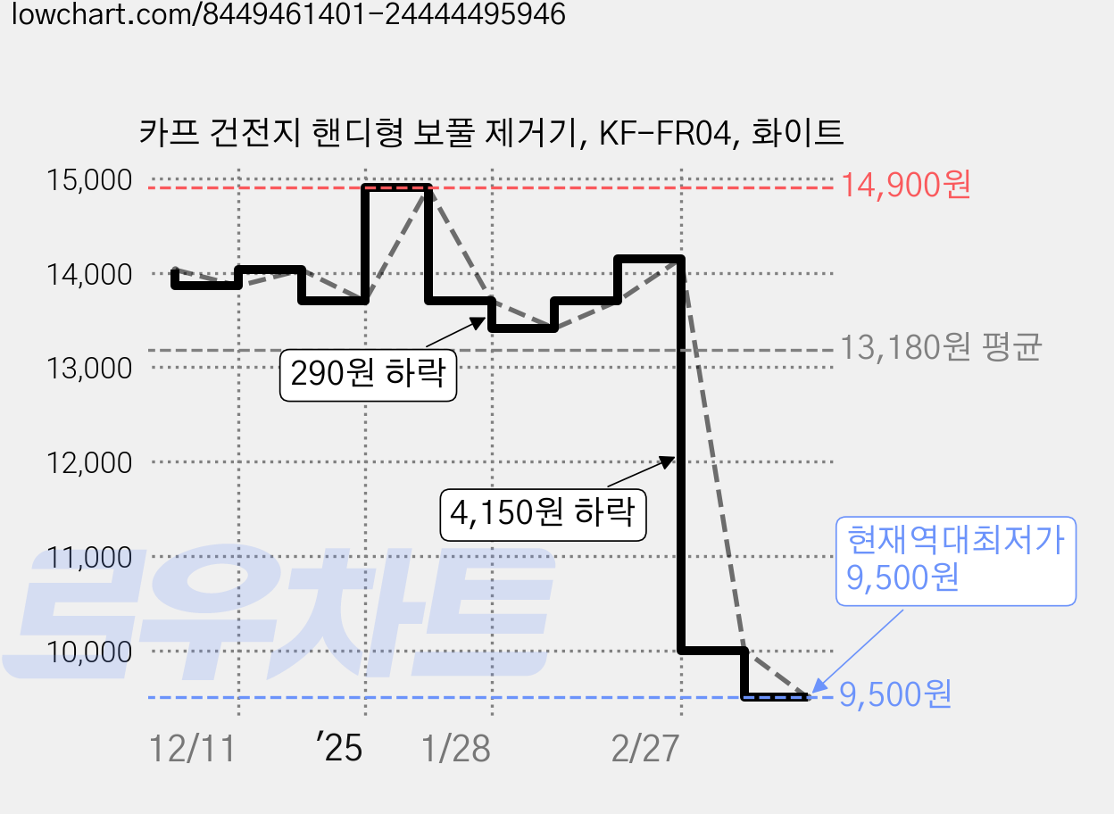카프 건전지 핸디형 보풀 제거기, KF-FR04, 화이트 가격 변동 차트, 현재가 9,500원, 역대최저가
