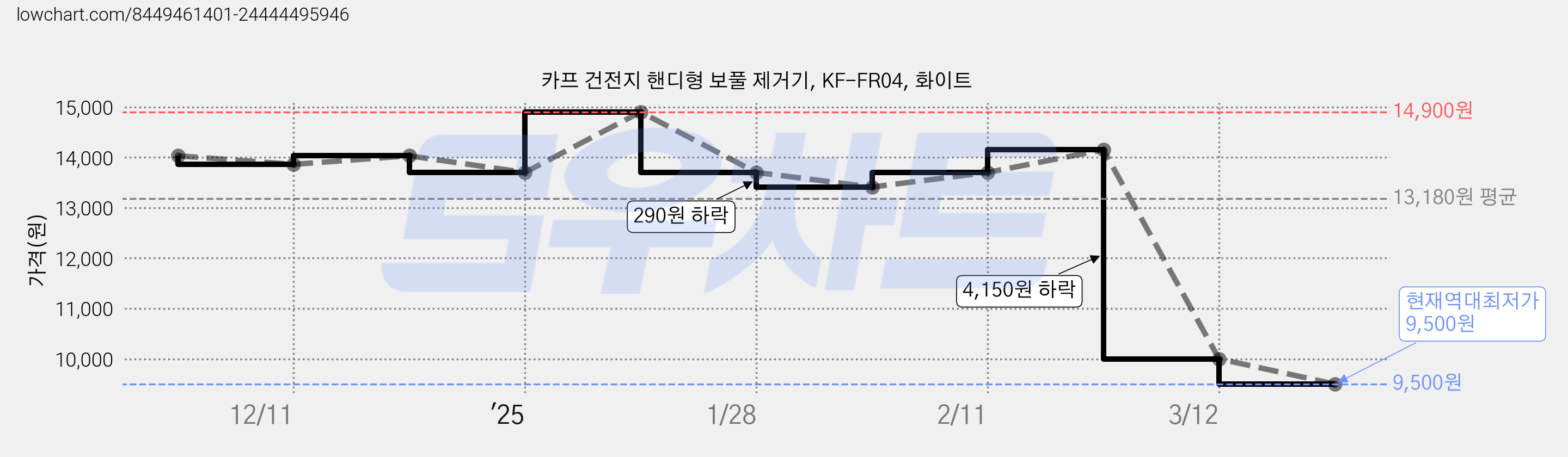 카프 건전지 핸디형 보풀 제거기, KF-FR04, 화이트 가격 변동 차트, 현재가 9,500원, 역대최저가