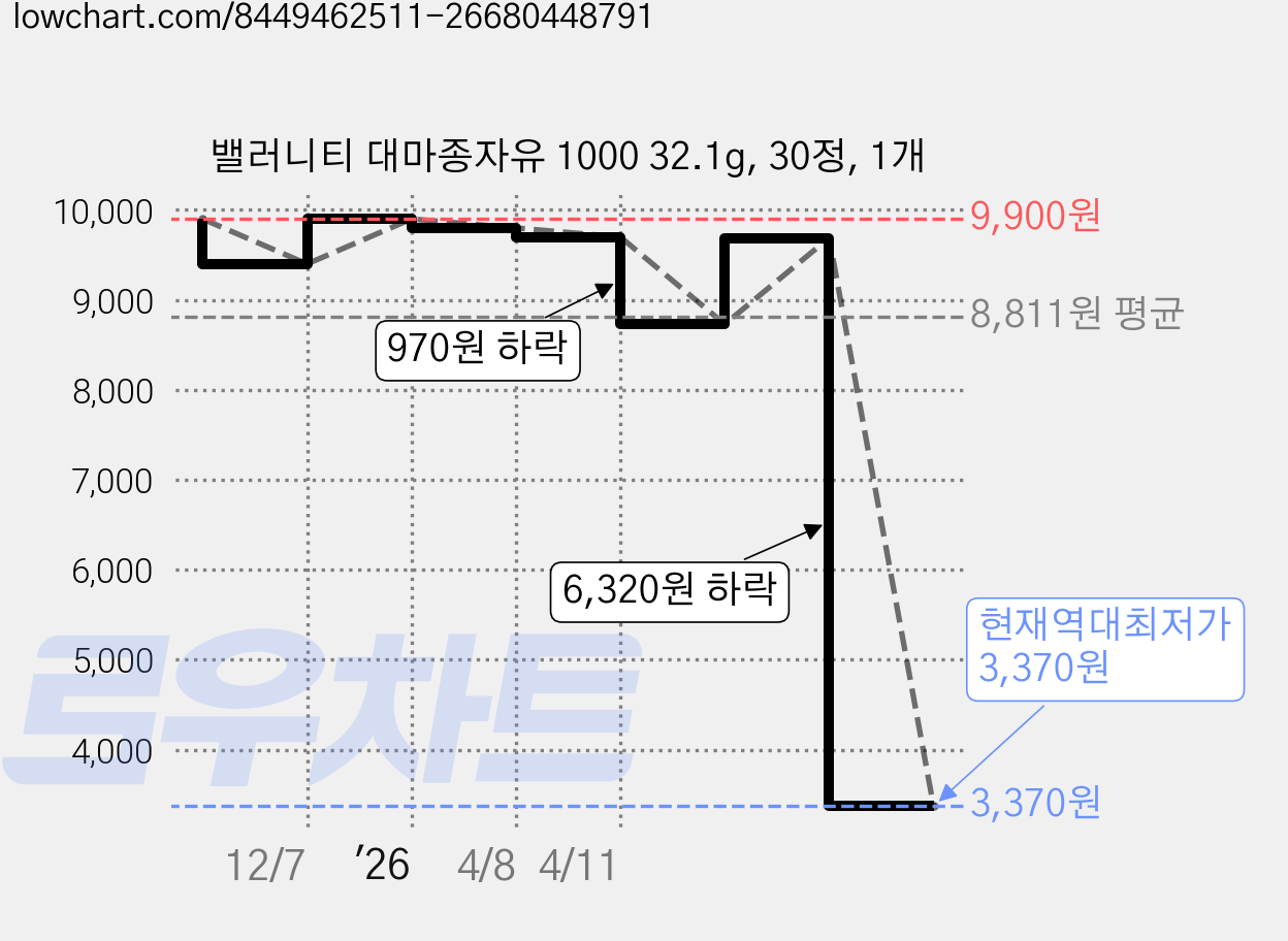 밸러니티 대마종자유 1000 32.1g, 30정, 1개 가격 변동 차트, 현재가 3,370원, 역대최저가