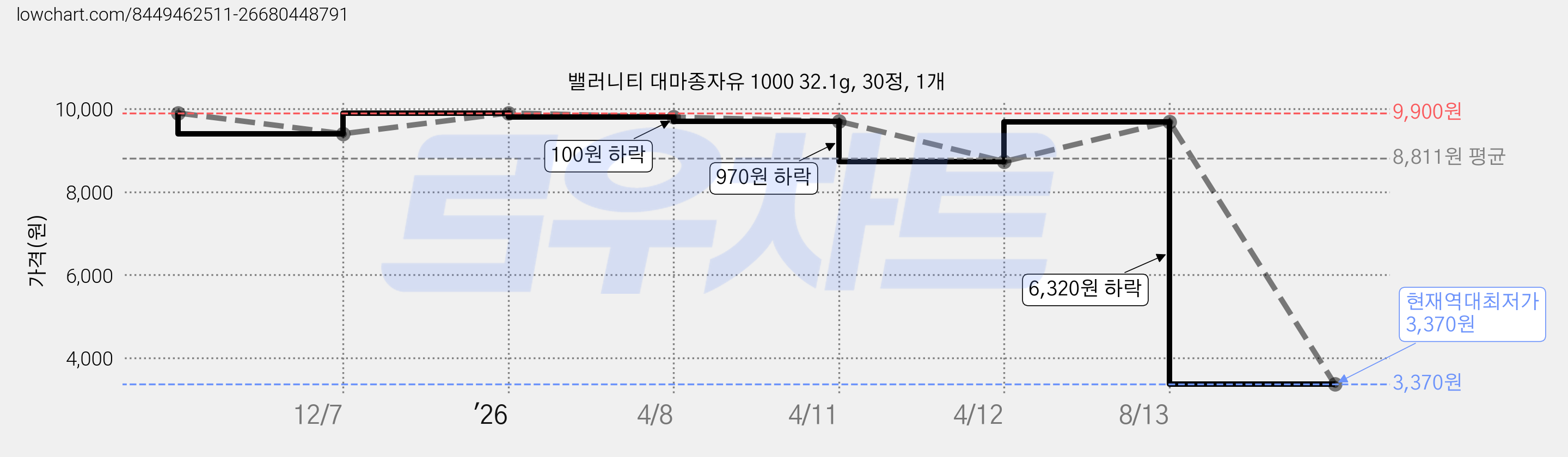 밸러니티 대마종자유 1000 32.1g, 30정, 1개 가격 변동 차트, 현재가 3,370원, 역대최저가