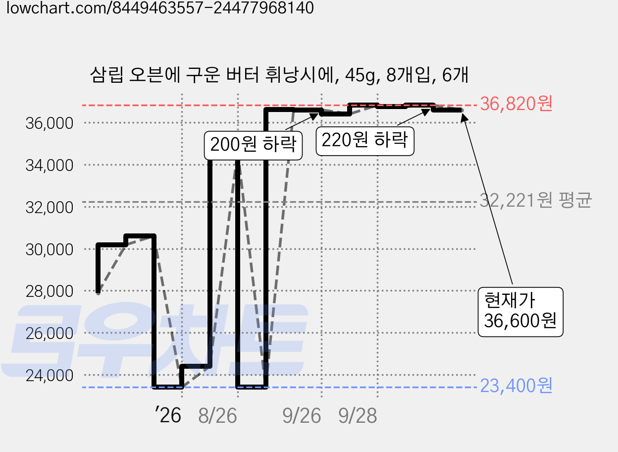 삼립 오븐에 구운 버터 휘낭시에, 45g, 8개입, 6개 가격 변동 차트, 현재가 36,600원, 관측 최저가 23,400원