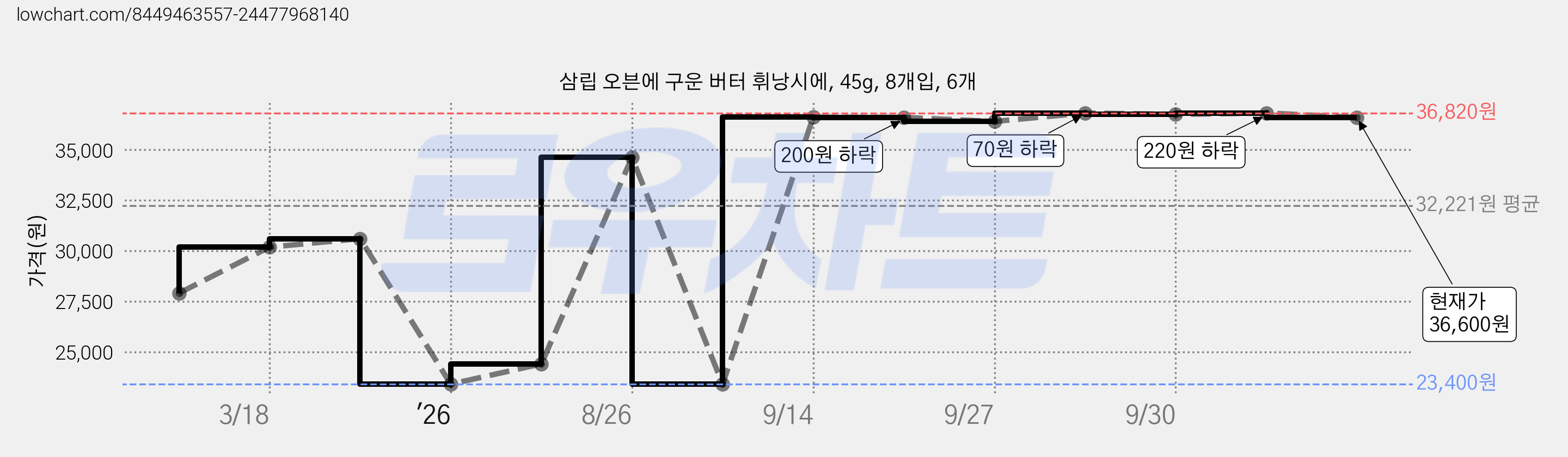 삼립 오븐에 구운 버터 휘낭시에, 45g, 8개입, 6개 가격 변동 차트, 현재가 36,600원, 관측 최저가 23,400원