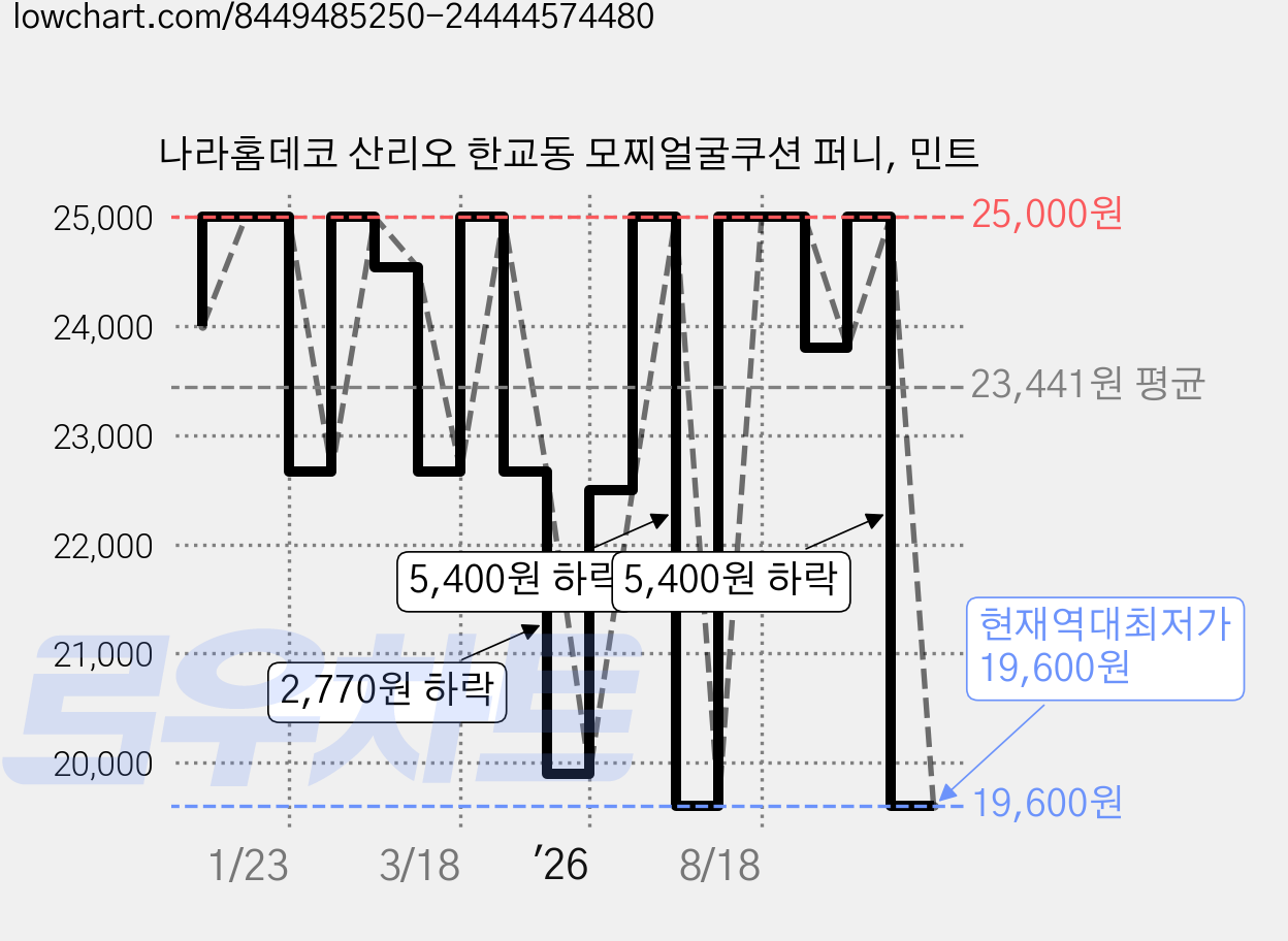 나라홈데코 산리오 한교동 모찌얼굴쿠션 퍼니, 민트 가격 변동 차트, 현재가 19,600원, 역대최저가