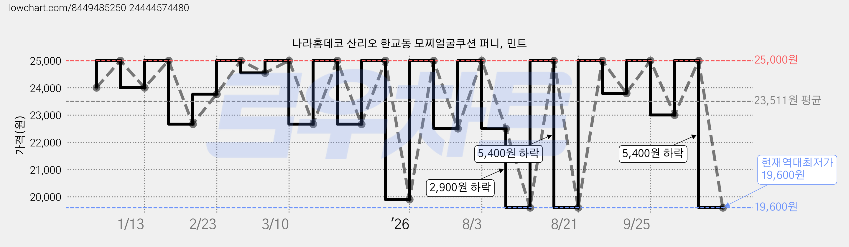 나라홈데코 산리오 한교동 모찌얼굴쿠션 퍼니, 민트 가격 변동 차트, 현재가 19,600원, 역대최저가