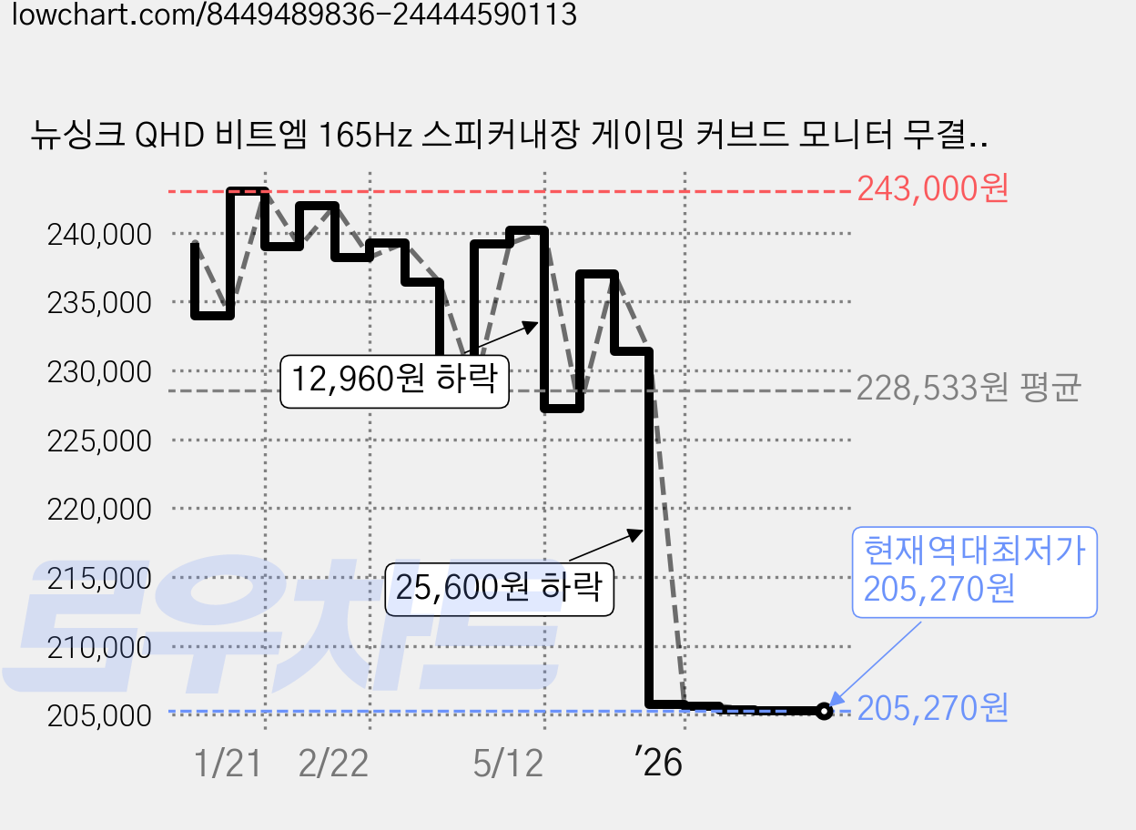 뉴싱크 QHD 비트엠 165Hz 스피커내장 게이밍 커브드 모니터 무결점, 80.01cm, X320QCR 165 가격 변동 차트, 현재가 205,270원, 역대최저가