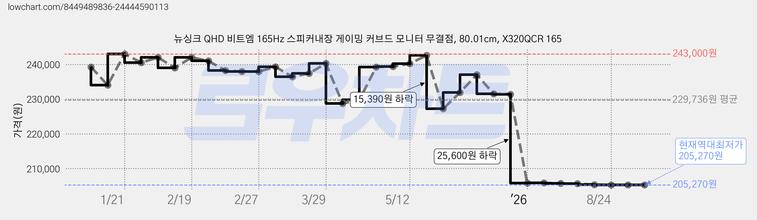 뉴싱크 QHD 비트엠 165Hz 스피커내장 게이밍 커브드 모니터 무결점, 80.01cm, X320QCR 165 가격 변동 차트, 현재가 205,270원, 역대최저가