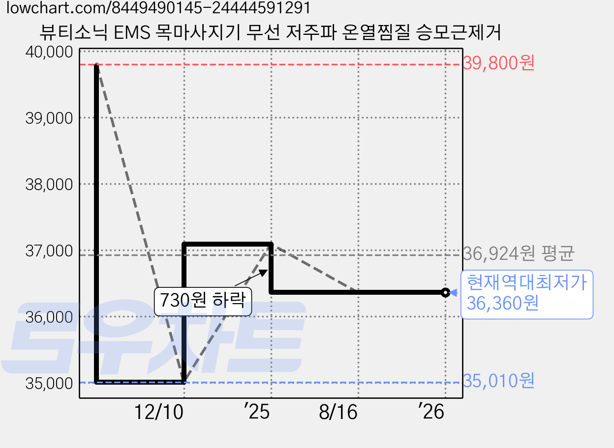 뷰티소닉 EMS 목마사지기 무선 저주파 온열찜질 승모근제거 가격 변동 차트, 현재가 36,360원, 역대최저가