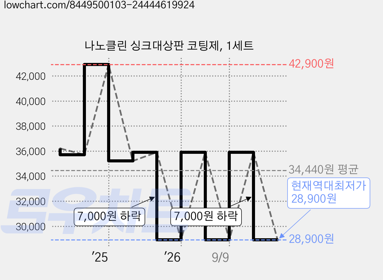 나노클린 싱크대상판 코팅제, 1세트 가격 변동 차트, 현재가 28,900원, 역대최저가