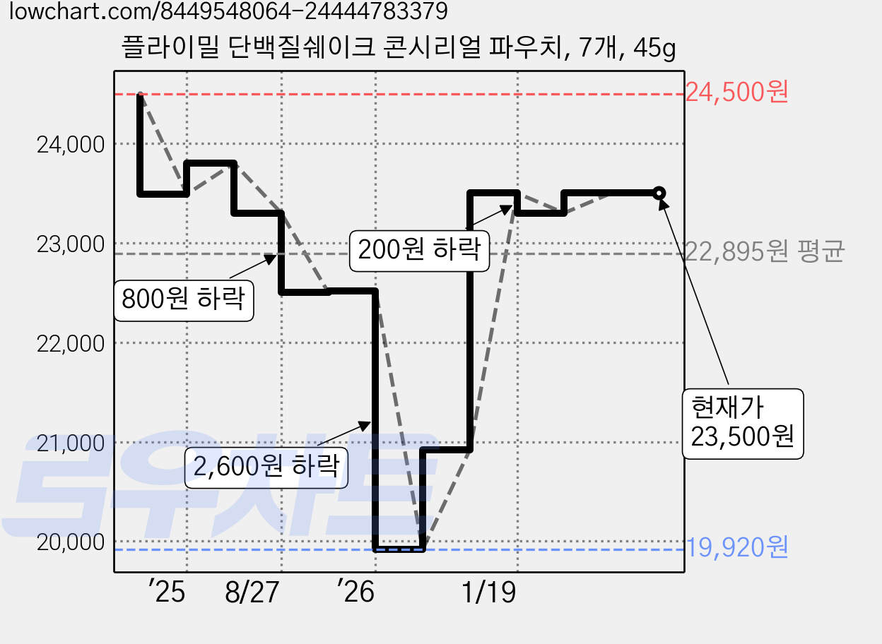 플라이밀 단백질쉐이크 콘시리얼 파우치, 7개, 45g 가격 변동 차트, 현재가 23,500원, 관측 최저가 19,920원