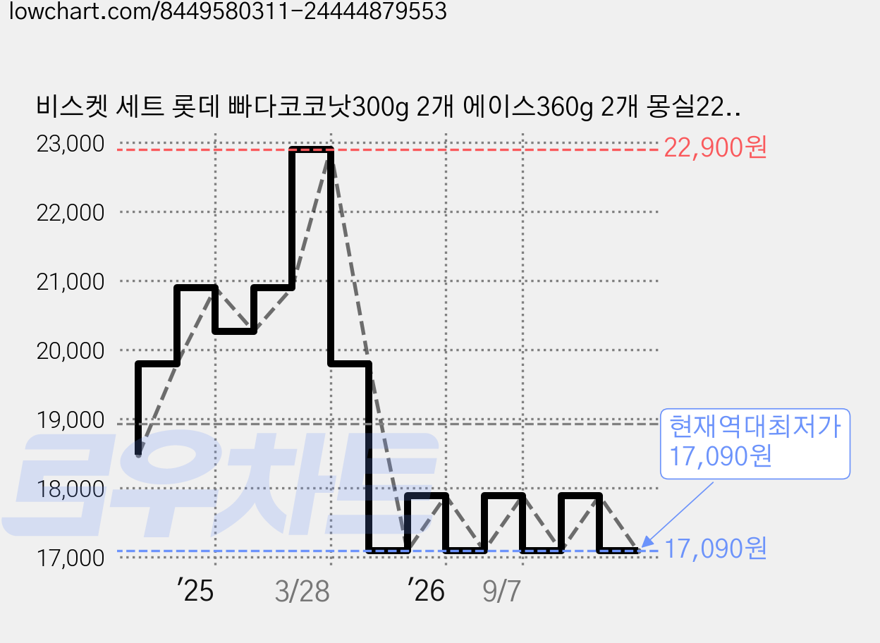 비스켓 세트 롯데 빠다코코낫300g 2개 에이스360g 2개 몽실22g 2개, 1.32kg, 1개 가격 변동 차트, 현재가 17,090원, 역대최저가