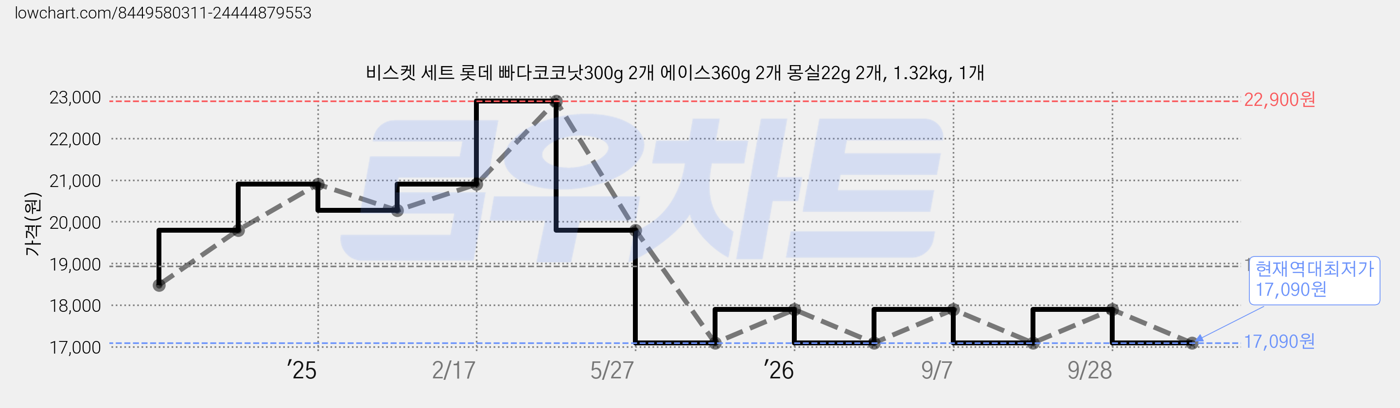 비스켓 세트 롯데 빠다코코낫300g 2개 에이스360g 2개 몽실22g 2개, 1.32kg, 1개 가격 변동 차트, 현재가 17,090원, 역대최저가