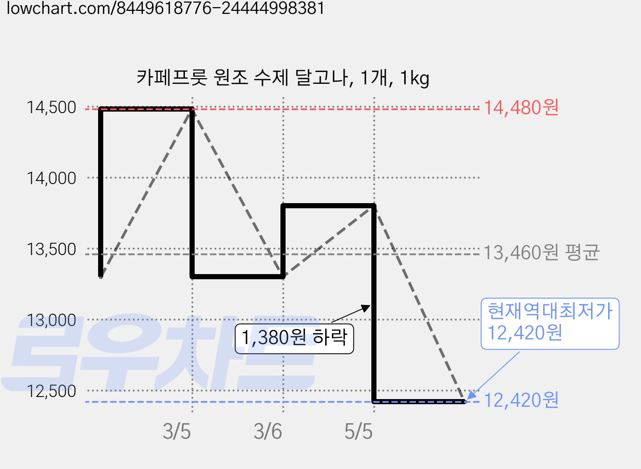 카페프룻 원조 수제 달고나, 1개, 1kg 가격 변동 차트, 현재가 12,420원, 역대최저가