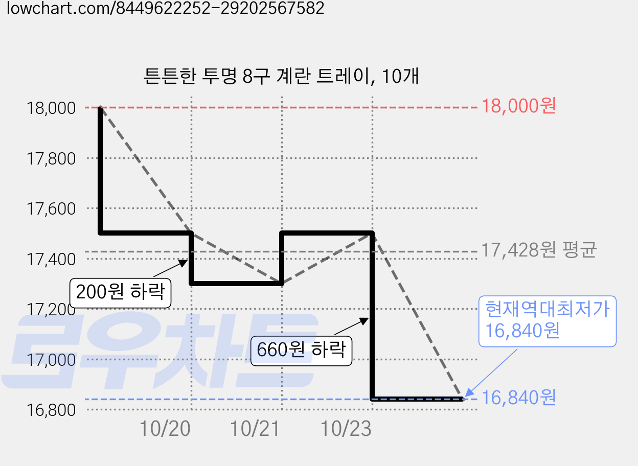 튼튼한 투명 8구 계란 트레이, 10개 가격 변동 차트, 현재가 16,840원, 역대최저가