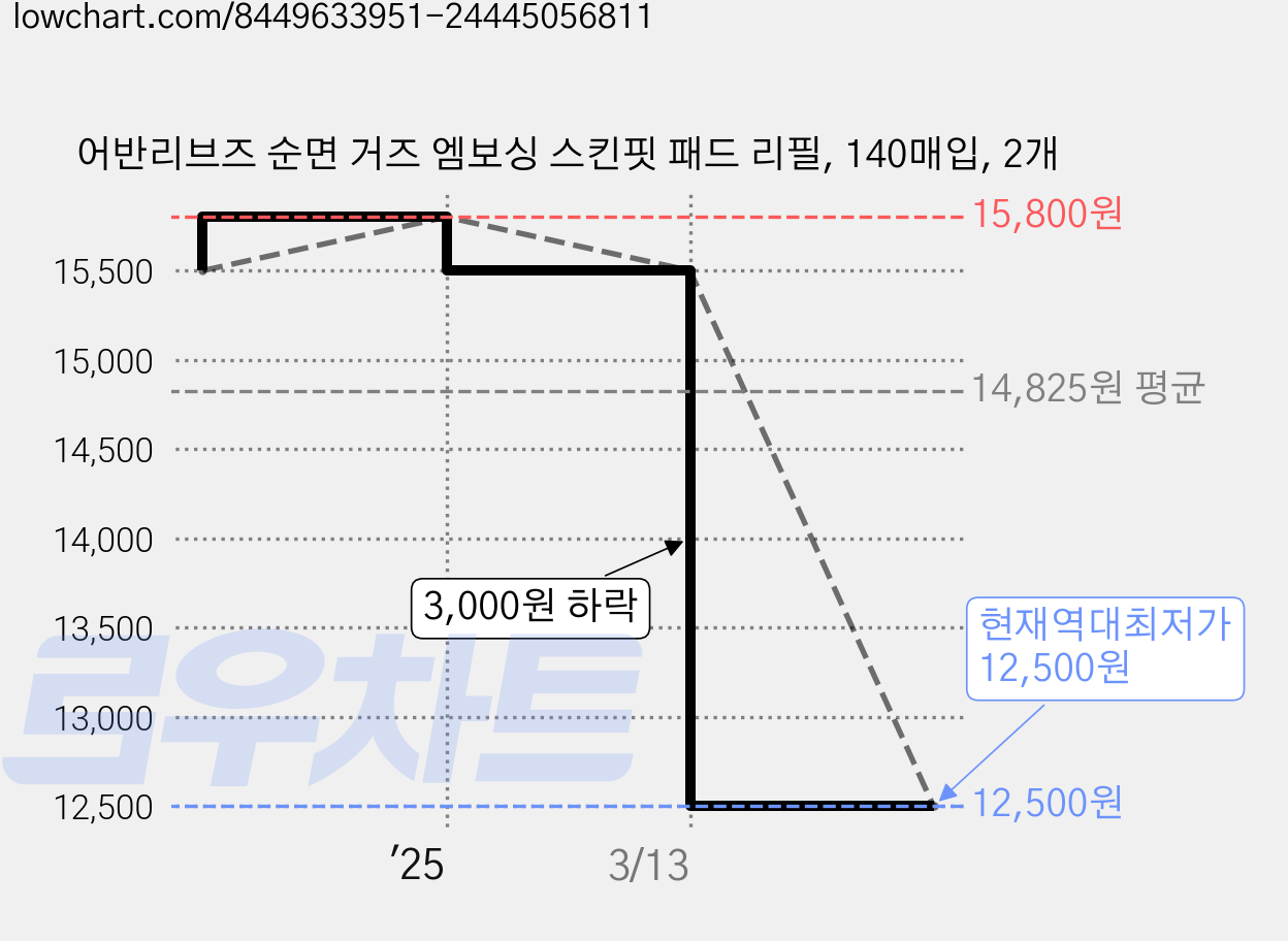 어반리브즈 순면 거즈 엠보싱 스킨핏 패드 리필, 140매입, 2개 가격 변동 차트, 현재가 12,500원, 역대최저가