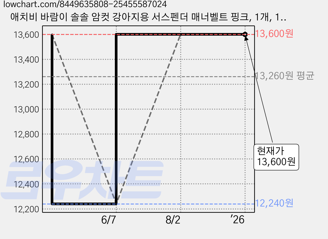 애치비 바람이 솔솔 암컷 강아지용 서스펜더 매너벨트 핑크, 1개, 1개입, 소형 가격 변동 차트, 현재가 13,600원, 관측 최저가 12,240원