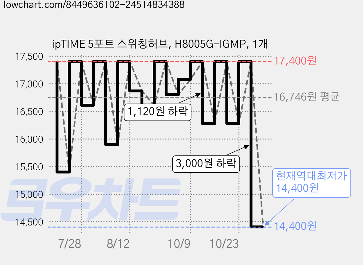 ipTIME 5포트 스위칭허브, H8005G-IGMP, 1개 가격 변동 차트, 현재가 14,400원, 역대최저가