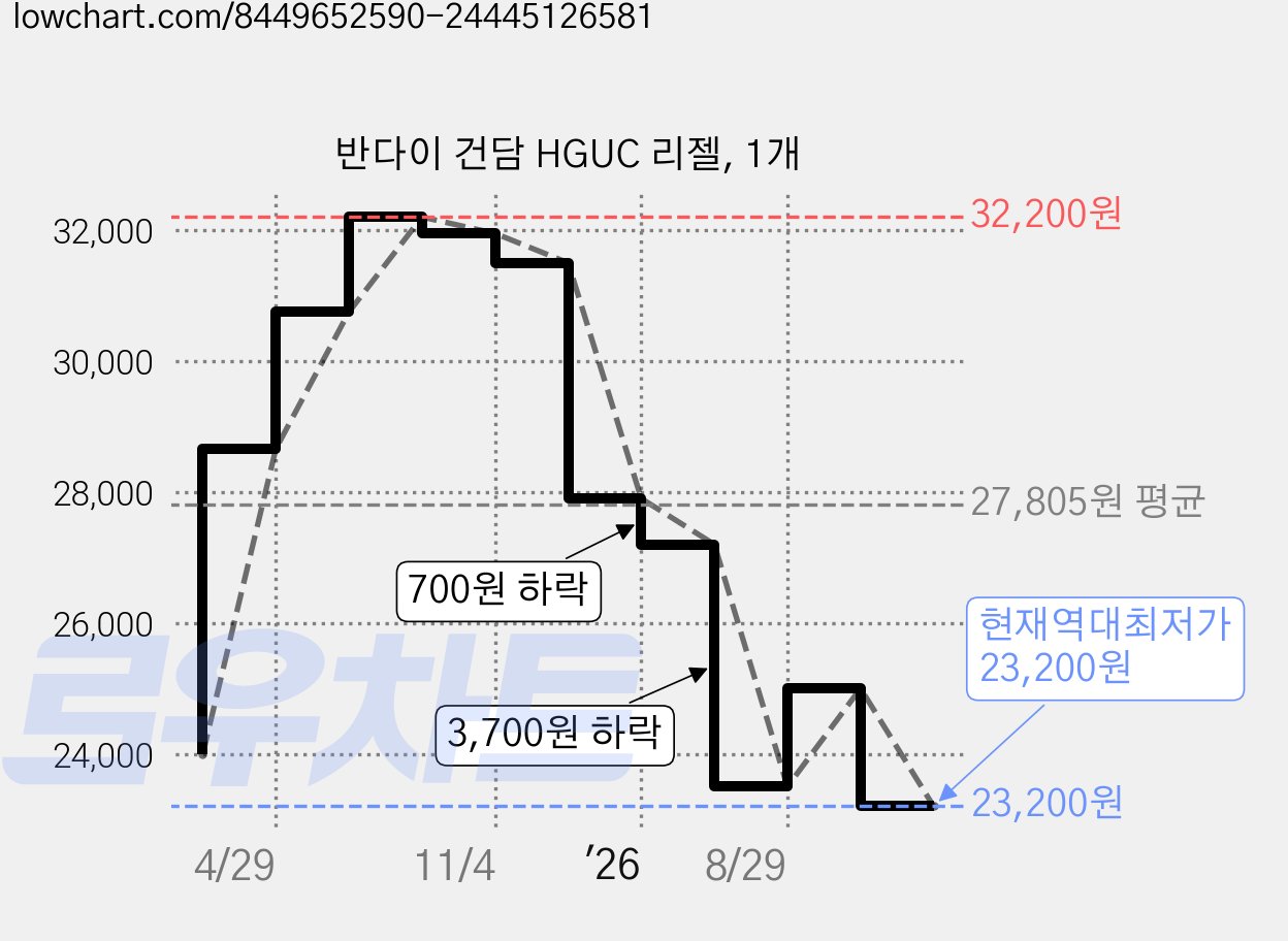 반다이 건담 HGUC 리젤, 1개 가격 변동 차트, 현재가 23,200원, 역대최저가