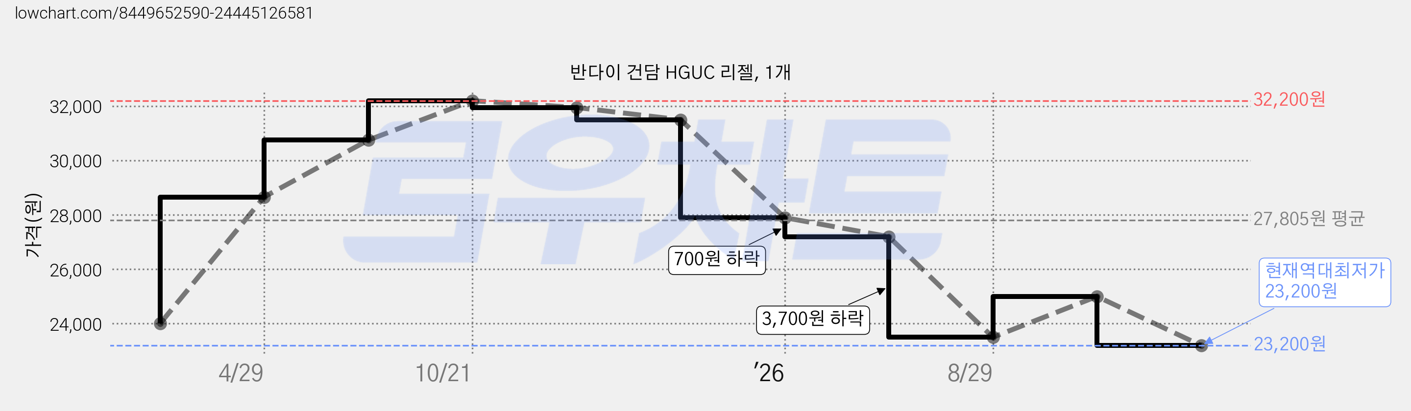 반다이 건담 HGUC 리젤, 1개 가격 변동 차트, 현재가 23,200원, 역대최저가