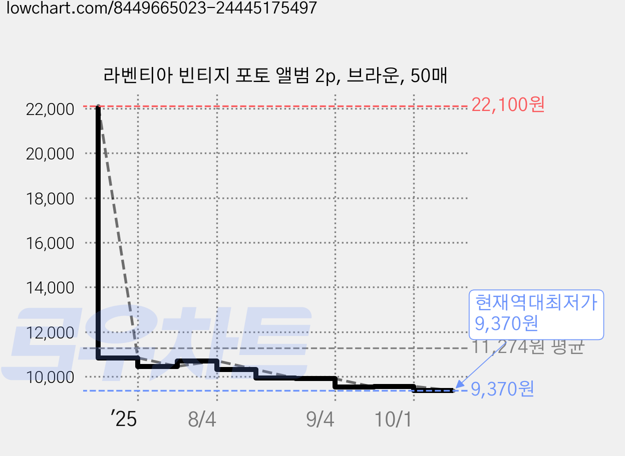 라벤티아 빈티지 포토 앨범 2p, 브라운, 50매 가격 변동 차트, 현재가 9,370원, 역대최저가