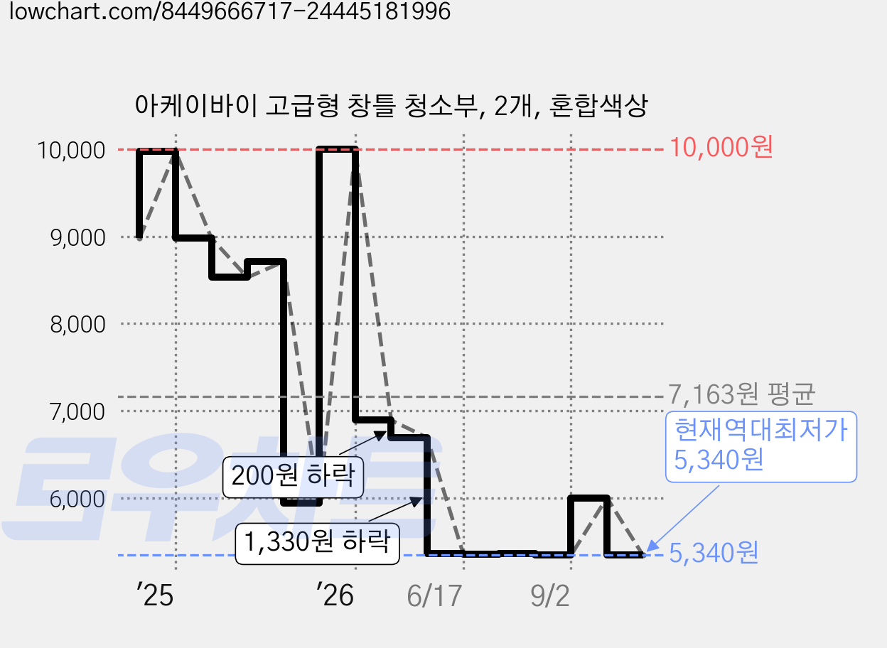 아케이바이 고급형 창틀 청소부, 2개, 혼합색상 가격 변동 차트, 현재가 5,340원, 역대최저가