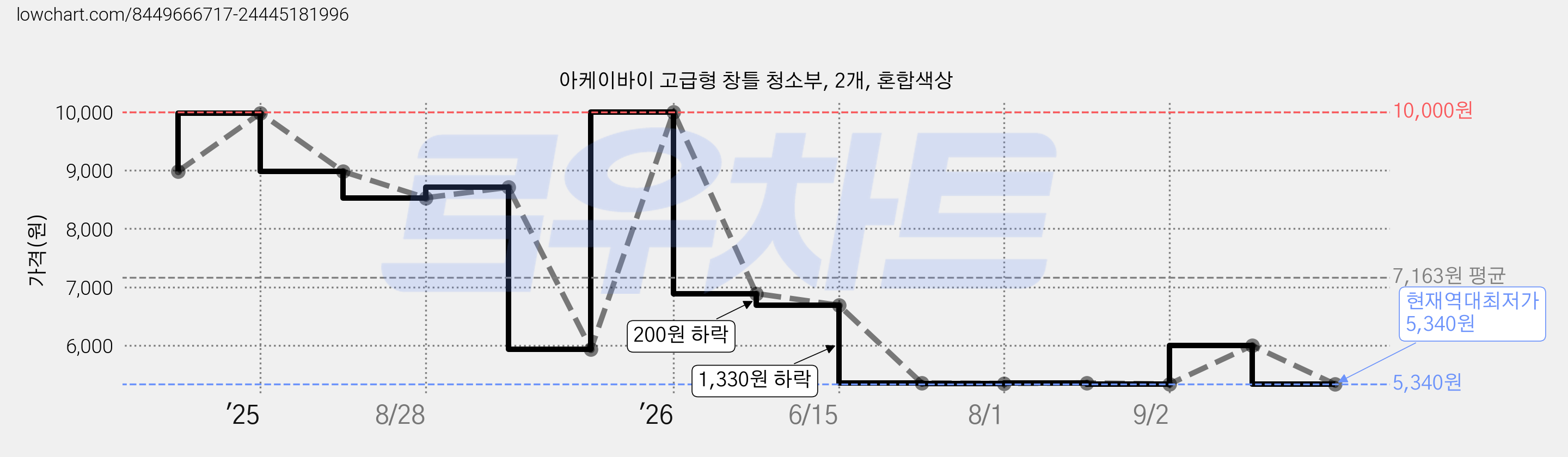 아케이바이 고급형 창틀 청소부, 2개, 혼합색상 가격 변동 차트, 현재가 5,340원, 역대최저가