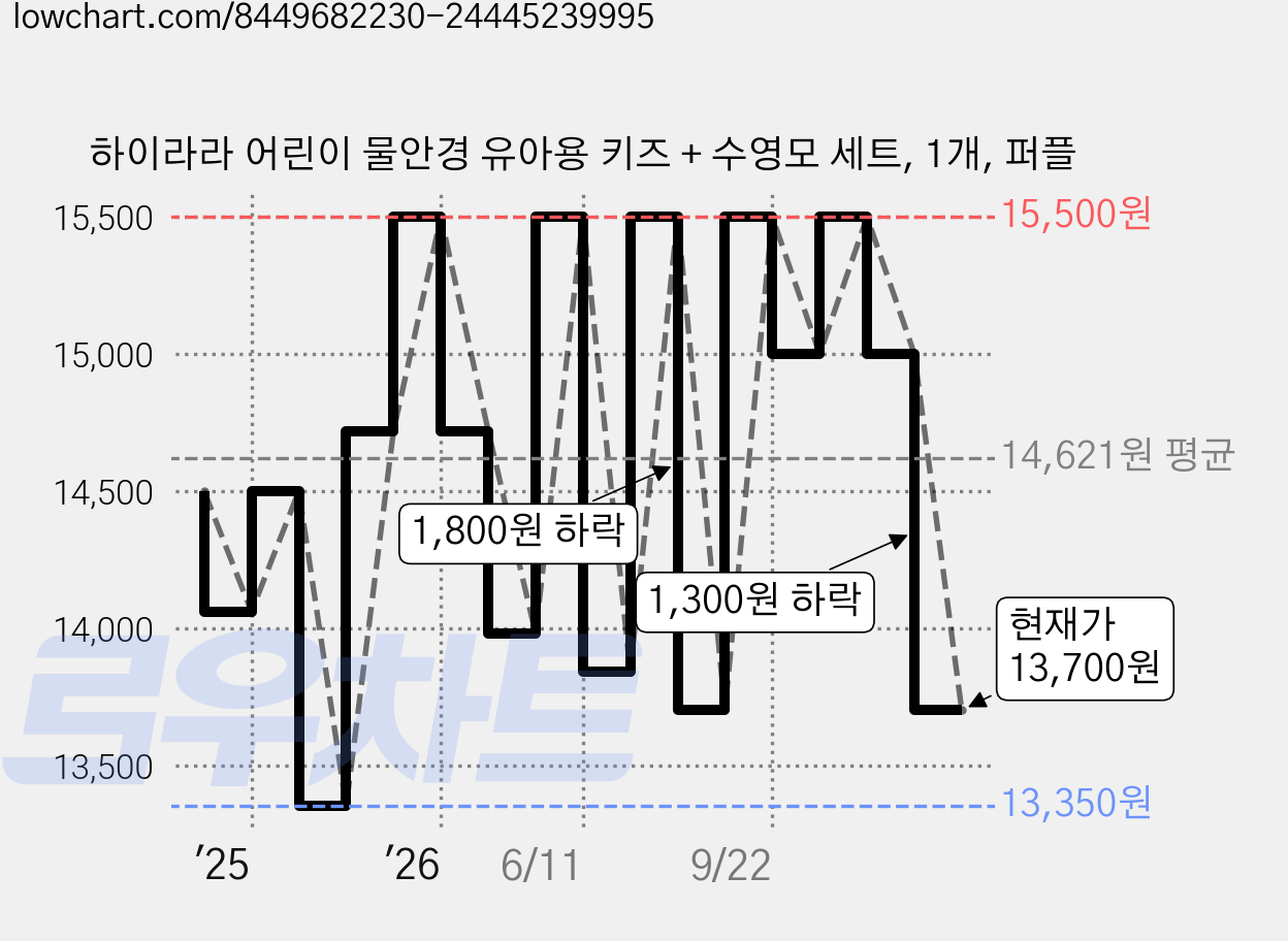 하이라라 어린이 물안경 유아용 키즈 + 수영모 세트, 1개, 퍼플 가격 변동 차트, 현재가 13,700원, 관측 최저가 13,350원