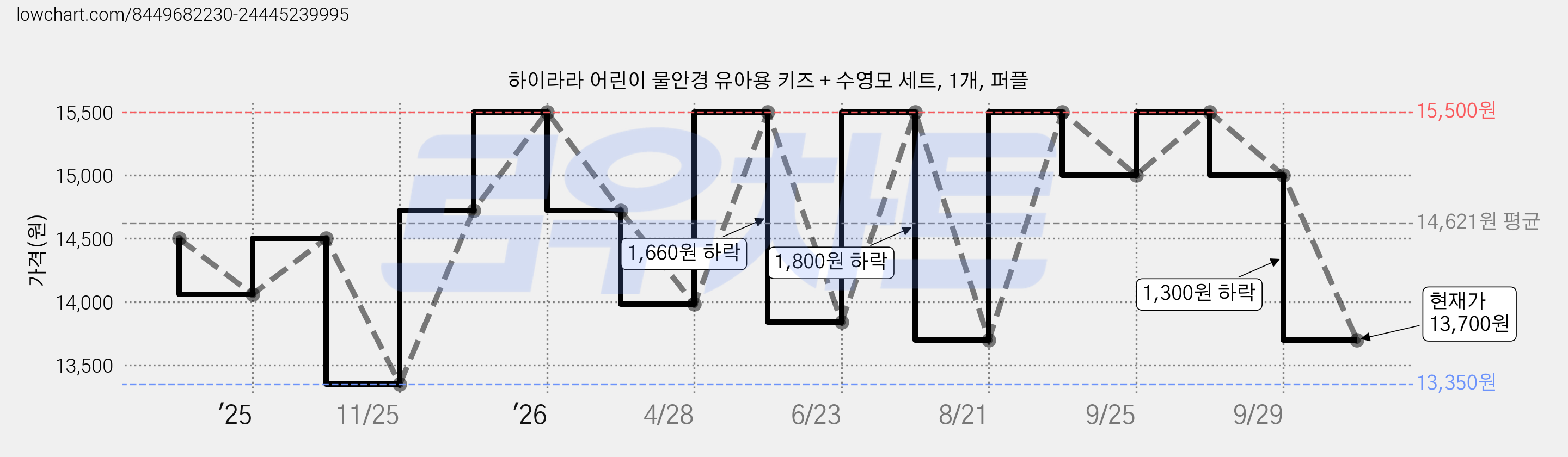 하이라라 어린이 물안경 유아용 키즈 + 수영모 세트, 1개, 퍼플 가격 변동 차트, 현재가 13,700원, 관측 최저가 13,350원