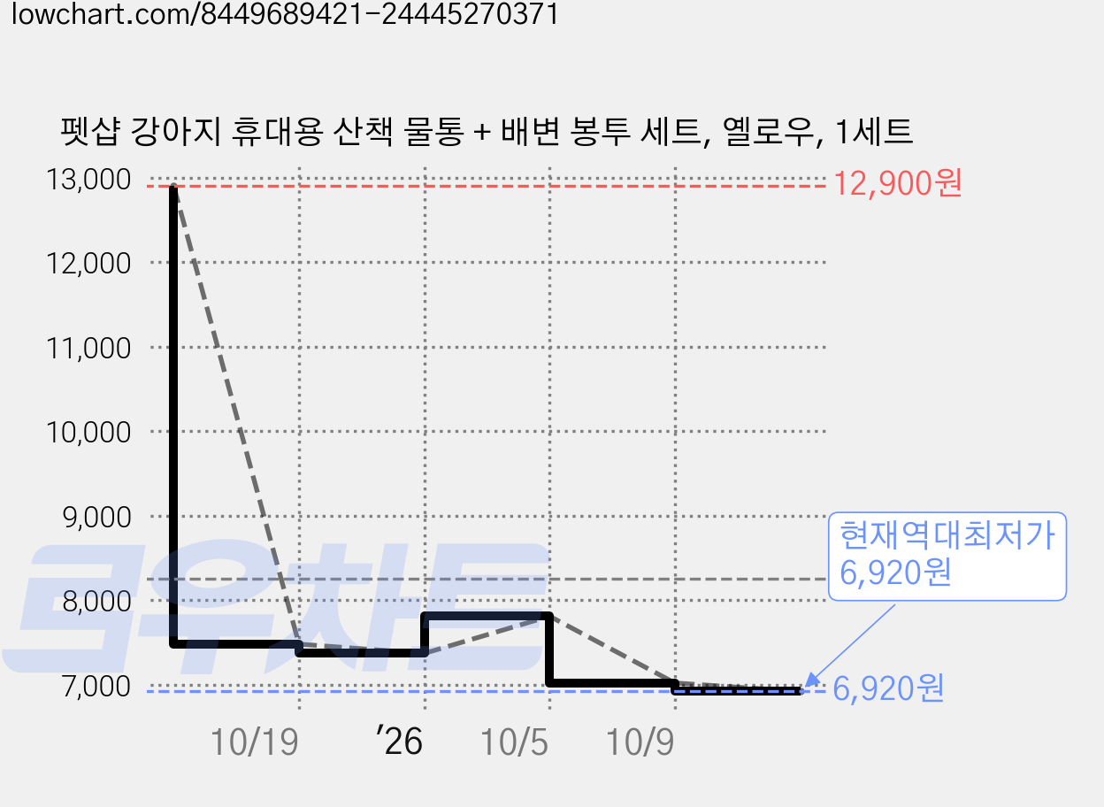 펫샵 강아지 휴대용 산책 물통 + 배변 봉투 세트, 옐로우, 1세트 가격 변동 차트, 현재가 6,920원, 역대최저가