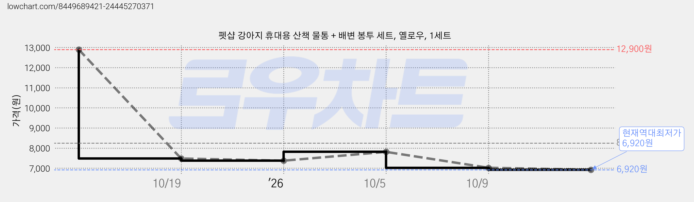 펫샵 강아지 휴대용 산책 물통 + 배변 봉투 세트, 옐로우, 1세트 가격 변동 차트, 현재가 6,920원, 역대최저가