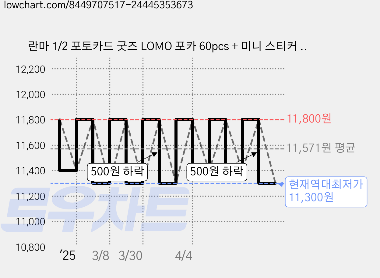란마 1/2 포토카드 굿즈 LOMO 포카 60pcs + 미니 스티커 32pcs, 난마 옐로우, 1개 가격 변동 차트, 현재가 11,300원, 역대최저가
