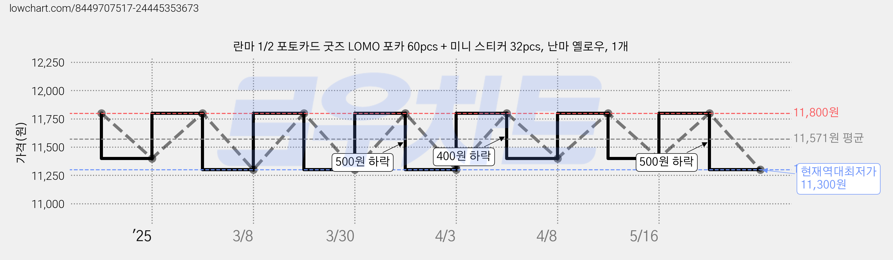 란마 1/2 포토카드 굿즈 LOMO 포카 60pcs + 미니 스티커 32pcs, 난마 옐로우, 1개 가격 변동 차트, 현재가 11,300원, 역대최저가