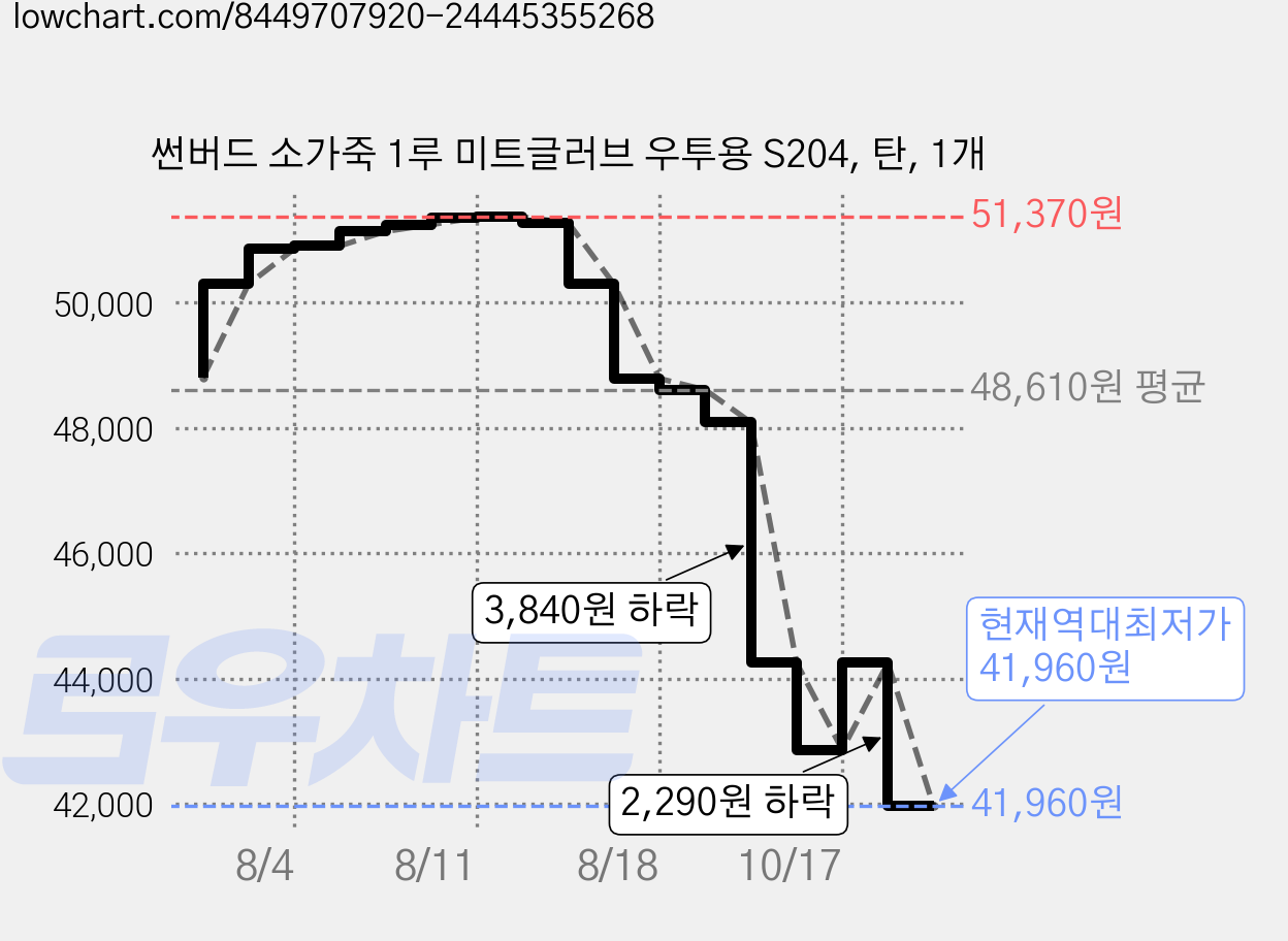 썬버드 소가죽 1루 미트글러브 우투용 S204, 탄, 1개 가격 변동 차트, 현재가 41,960원, 역대최저가