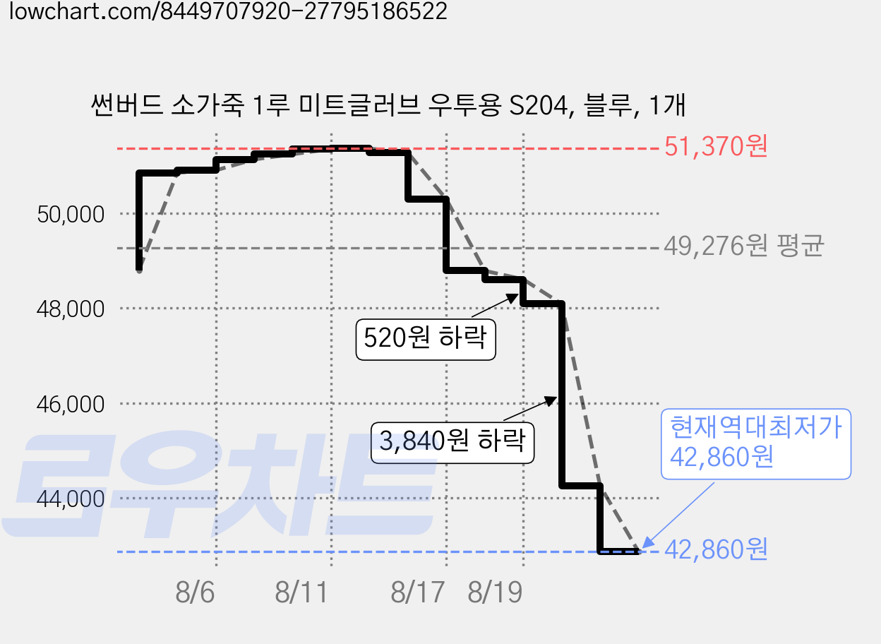 썬버드 소가죽 1루 미트글러브 우투용 S204, 블루, 1개 가격 변동 차트, 현재가 42,860원, 역대최저가