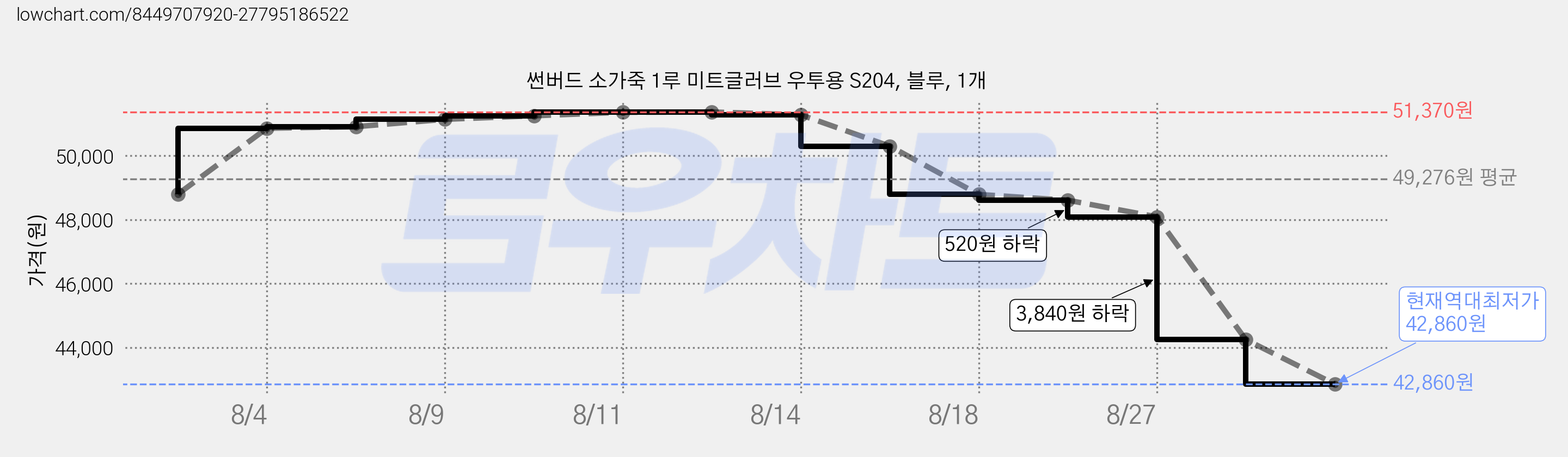 썬버드 소가죽 1루 미트글러브 우투용 S204, 블루, 1개 가격 변동 차트, 현재가 42,860원, 역대최저가