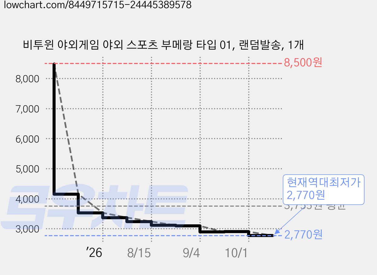 비투윈 야외게임 야외 스포츠 부메랑 타입 01, 랜덤발송, 1개 가격 변동 차트, 현재가 2,770원, 역대최저가