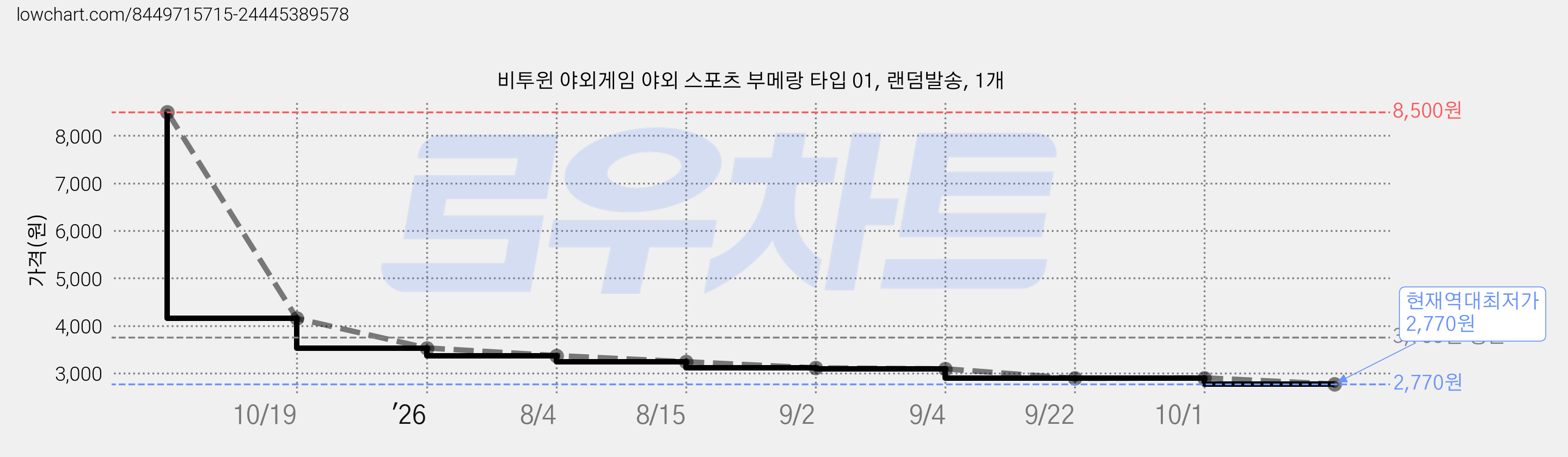 비투윈 야외게임 야외 스포츠 부메랑 타입 01, 랜덤발송, 1개 가격 변동 차트, 현재가 2,770원, 역대최저가