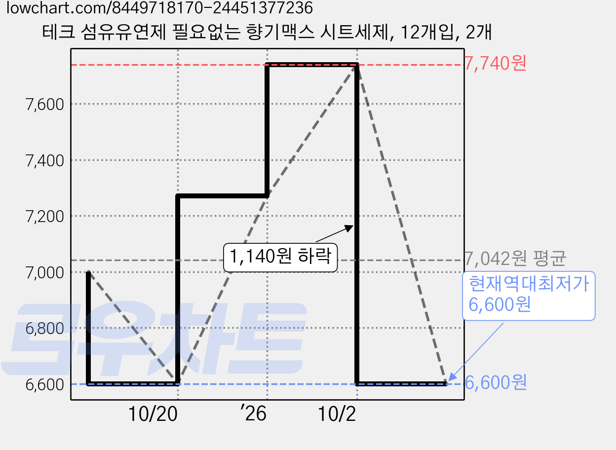 테크 섬유유연제 필요없는 향기맥스 시트세제, 12개입, 2개 가격 변동 차트, 현재가 6,600원, 역대최저가