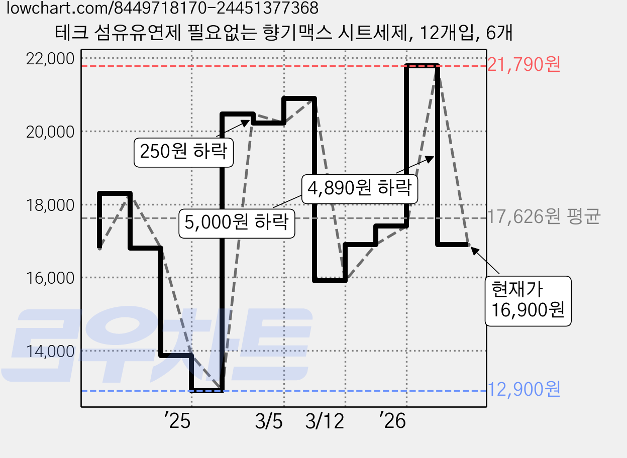 테크 섬유유연제 필요없는 향기맥스 시트세제, 12개입, 6개 가격 변동 차트, 현재가 16,900원, 관측 최저가 12,900원