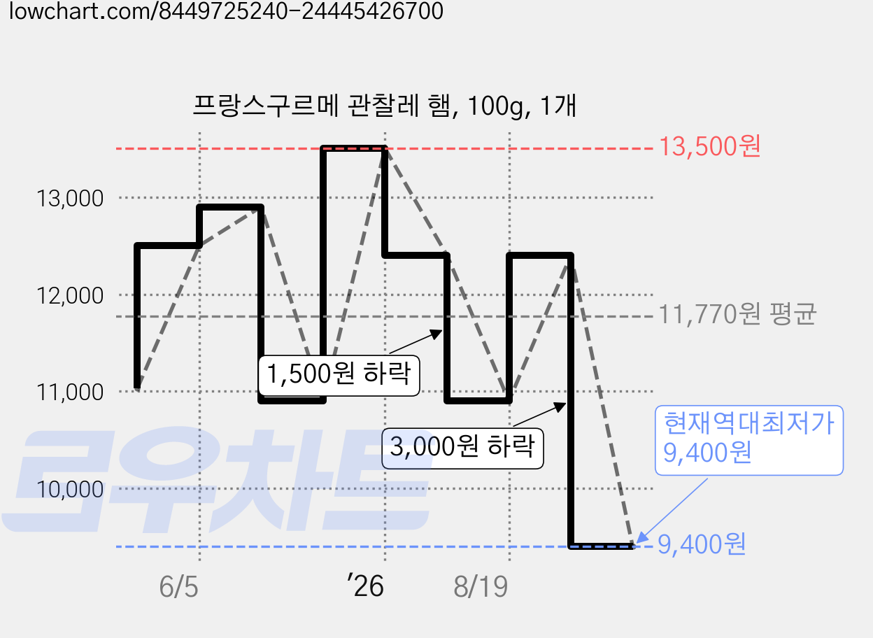 프랑스구르메 관찰레 햄, 100g, 1개 가격 변동 차트, 현재가 9,400원, 역대최저가
