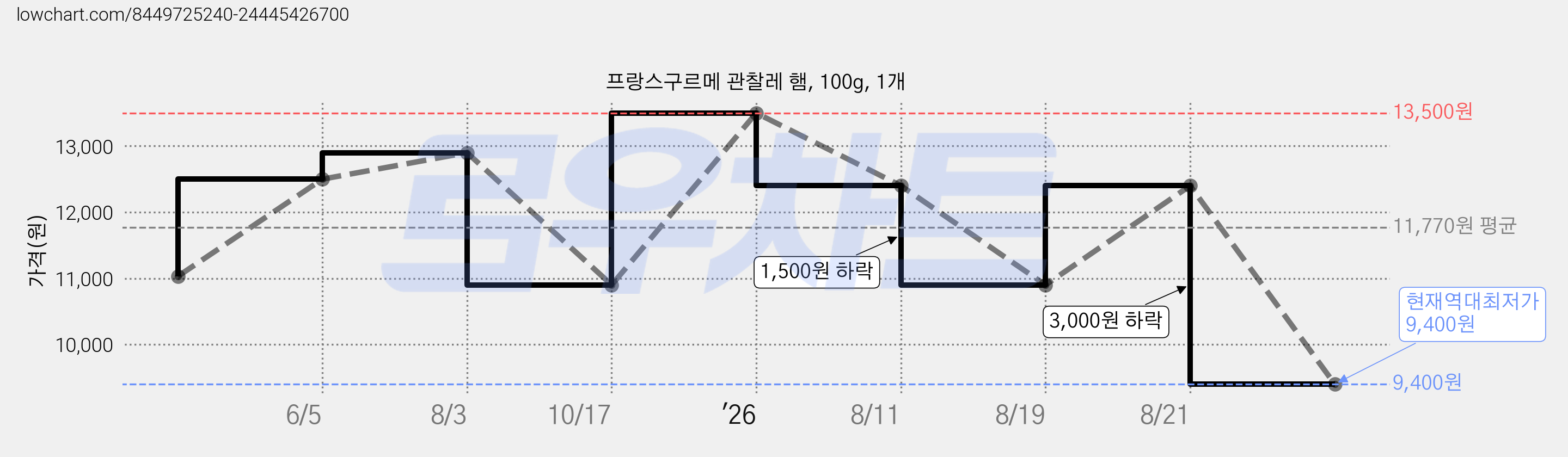 프랑스구르메 관찰레 햄, 100g, 1개 가격 변동 차트, 현재가 9,400원, 역대최저가